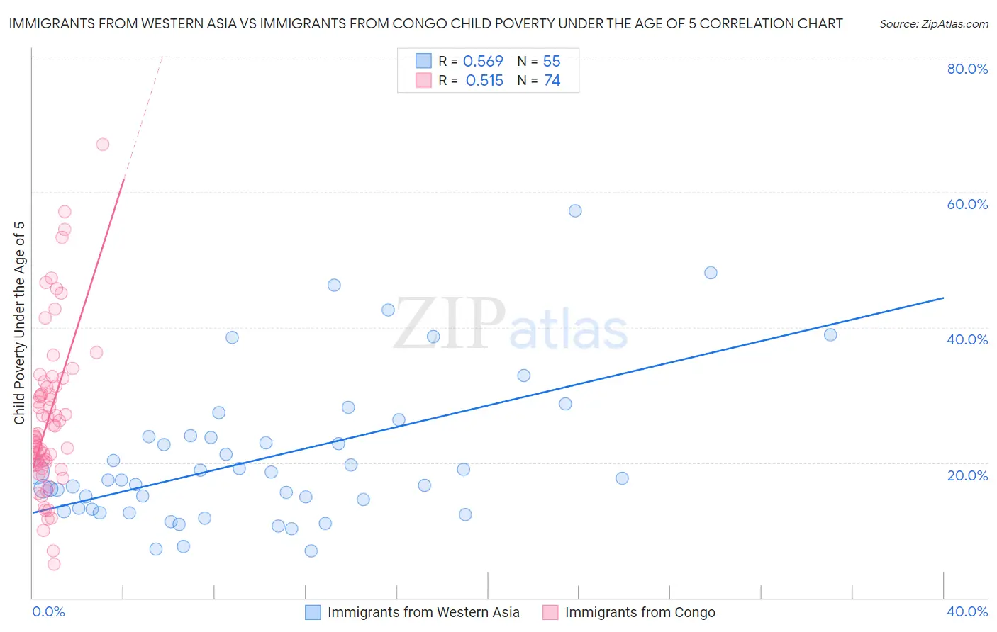 Immigrants from Western Asia vs Immigrants from Congo Child Poverty Under the Age of 5