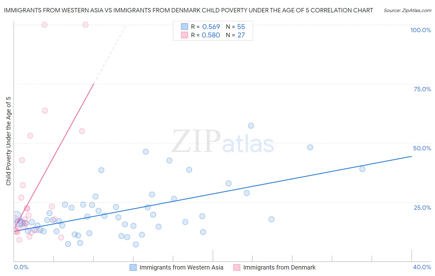 Immigrants from Western Asia vs Immigrants from Denmark Child Poverty Under the Age of 5
