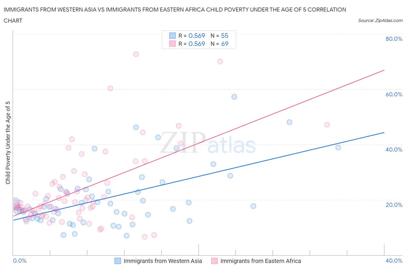 Immigrants from Western Asia vs Immigrants from Eastern Africa Child Poverty Under the Age of 5
