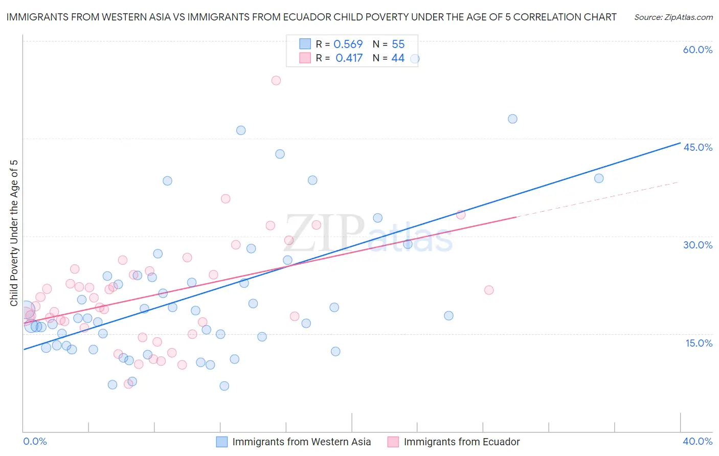 Immigrants from Western Asia vs Immigrants from Ecuador Child Poverty Under the Age of 5