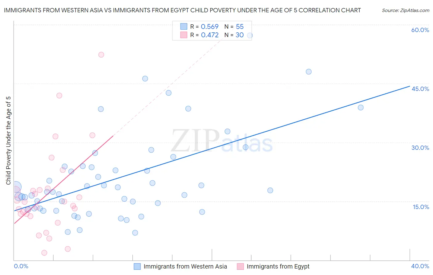 Immigrants from Western Asia vs Immigrants from Egypt Child Poverty Under the Age of 5