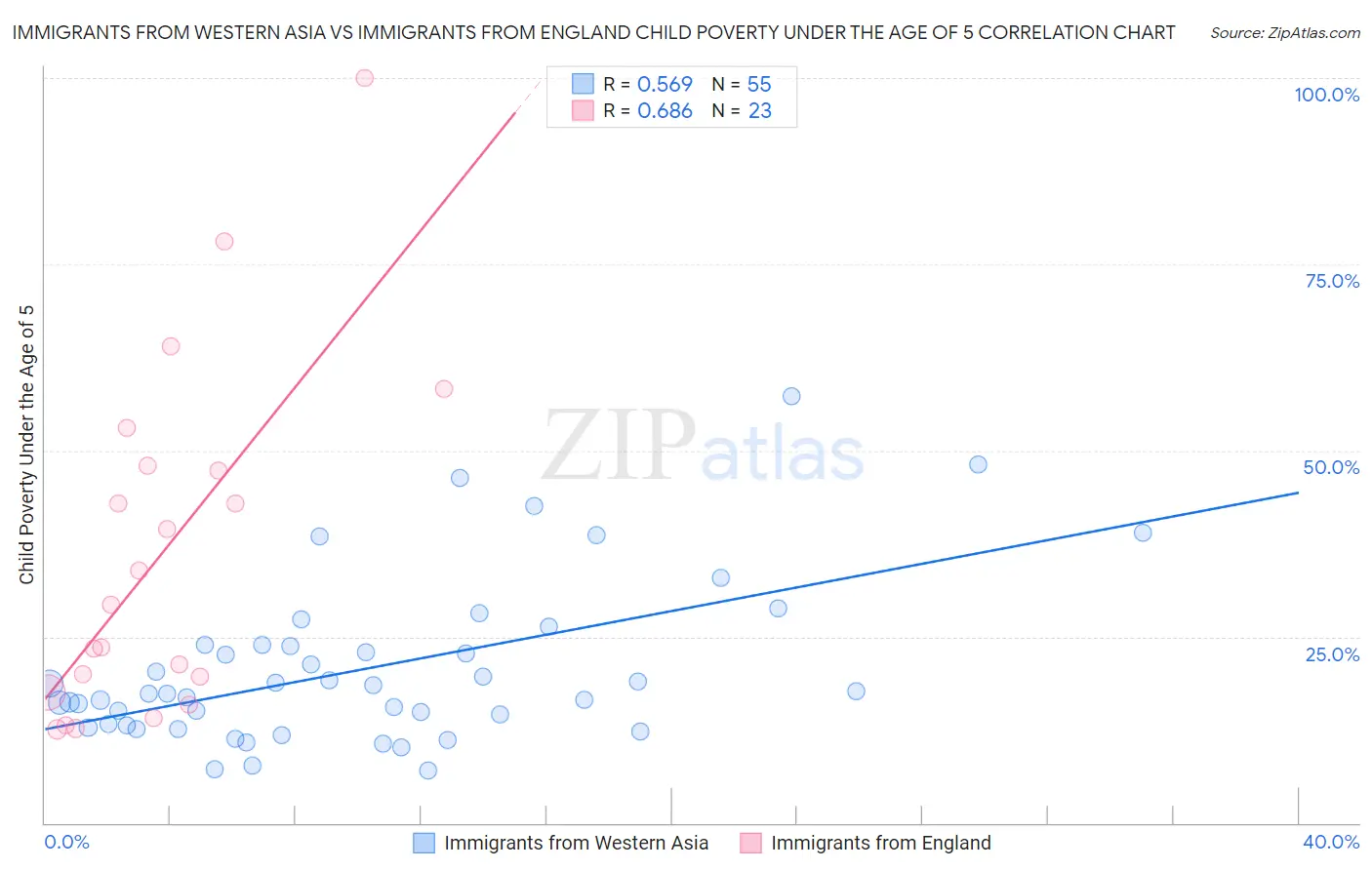 Immigrants from Western Asia vs Immigrants from England Child Poverty Under the Age of 5