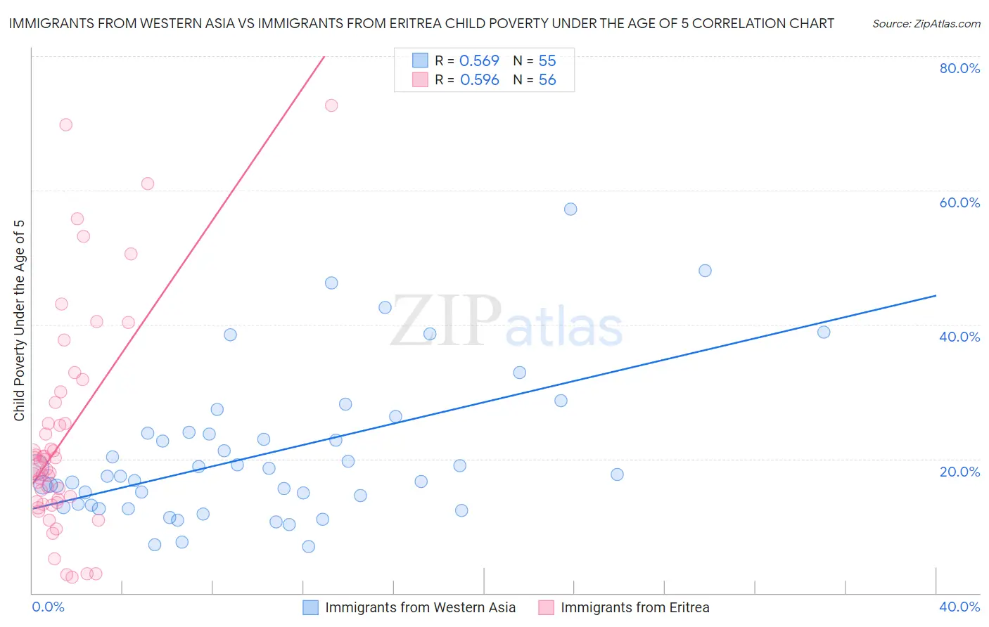 Immigrants from Western Asia vs Immigrants from Eritrea Child Poverty Under the Age of 5
