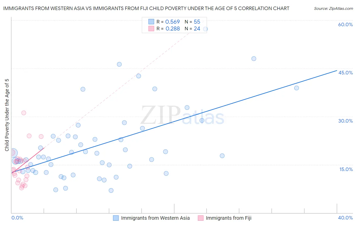 Immigrants from Western Asia vs Immigrants from Fiji Child Poverty Under the Age of 5