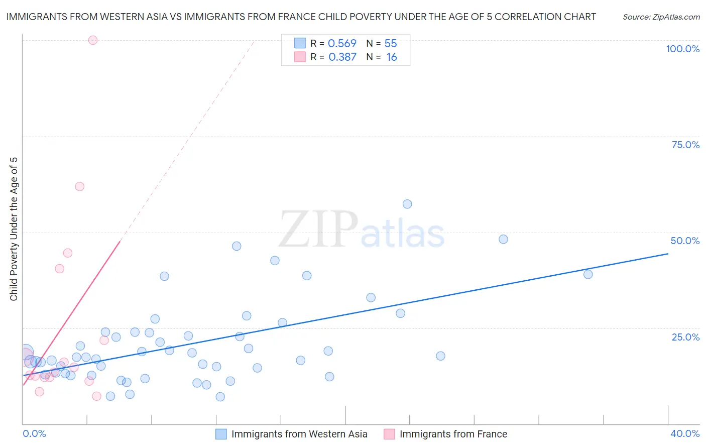 Immigrants from Western Asia vs Immigrants from France Child Poverty Under the Age of 5