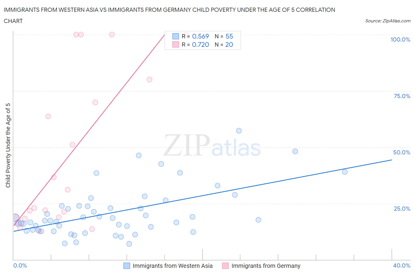 Immigrants from Western Asia vs Immigrants from Germany Child Poverty Under the Age of 5