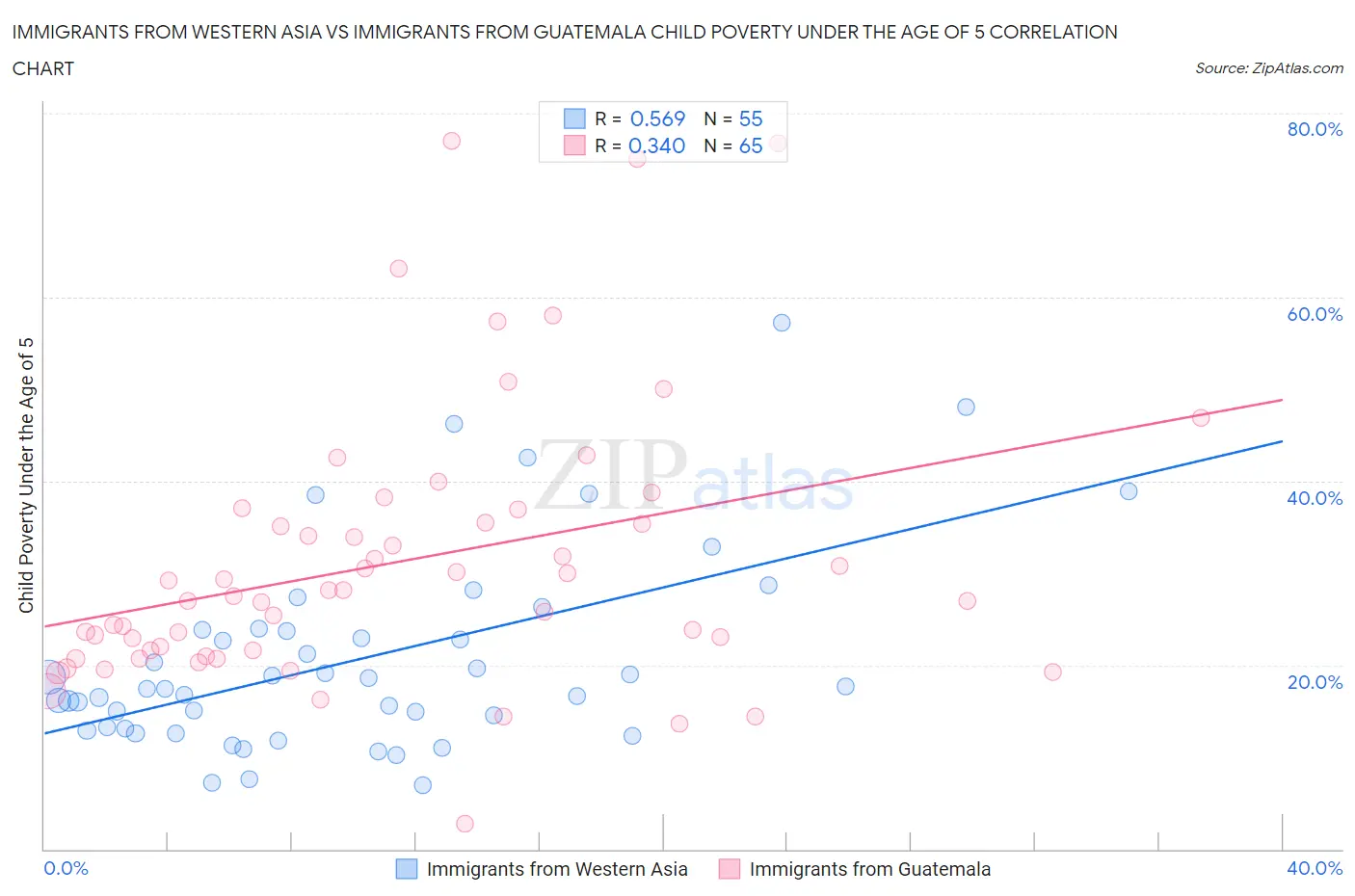 Immigrants from Western Asia vs Immigrants from Guatemala Child Poverty Under the Age of 5