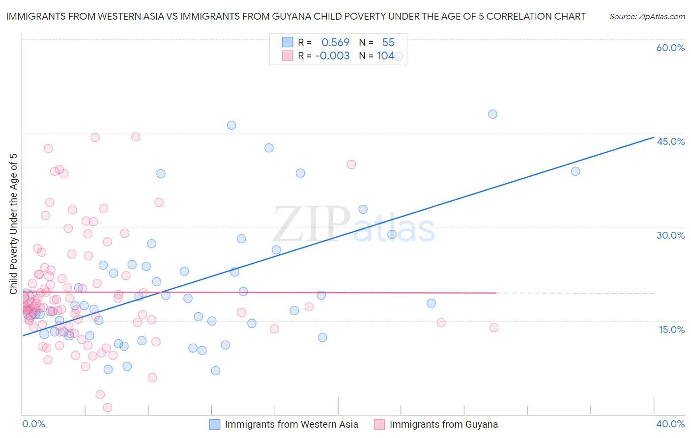 Immigrants from Western Asia vs Immigrants from Guyana Child Poverty Under the Age of 5