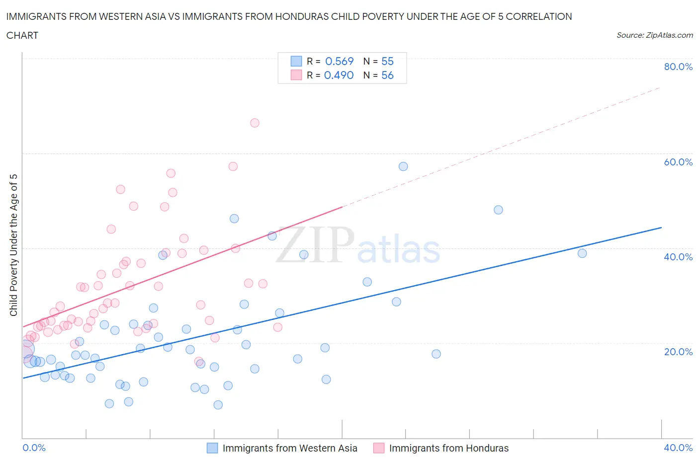 Immigrants from Western Asia vs Immigrants from Honduras Child Poverty Under the Age of 5