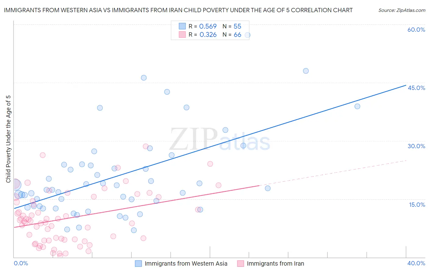 Immigrants from Western Asia vs Immigrants from Iran Child Poverty Under the Age of 5