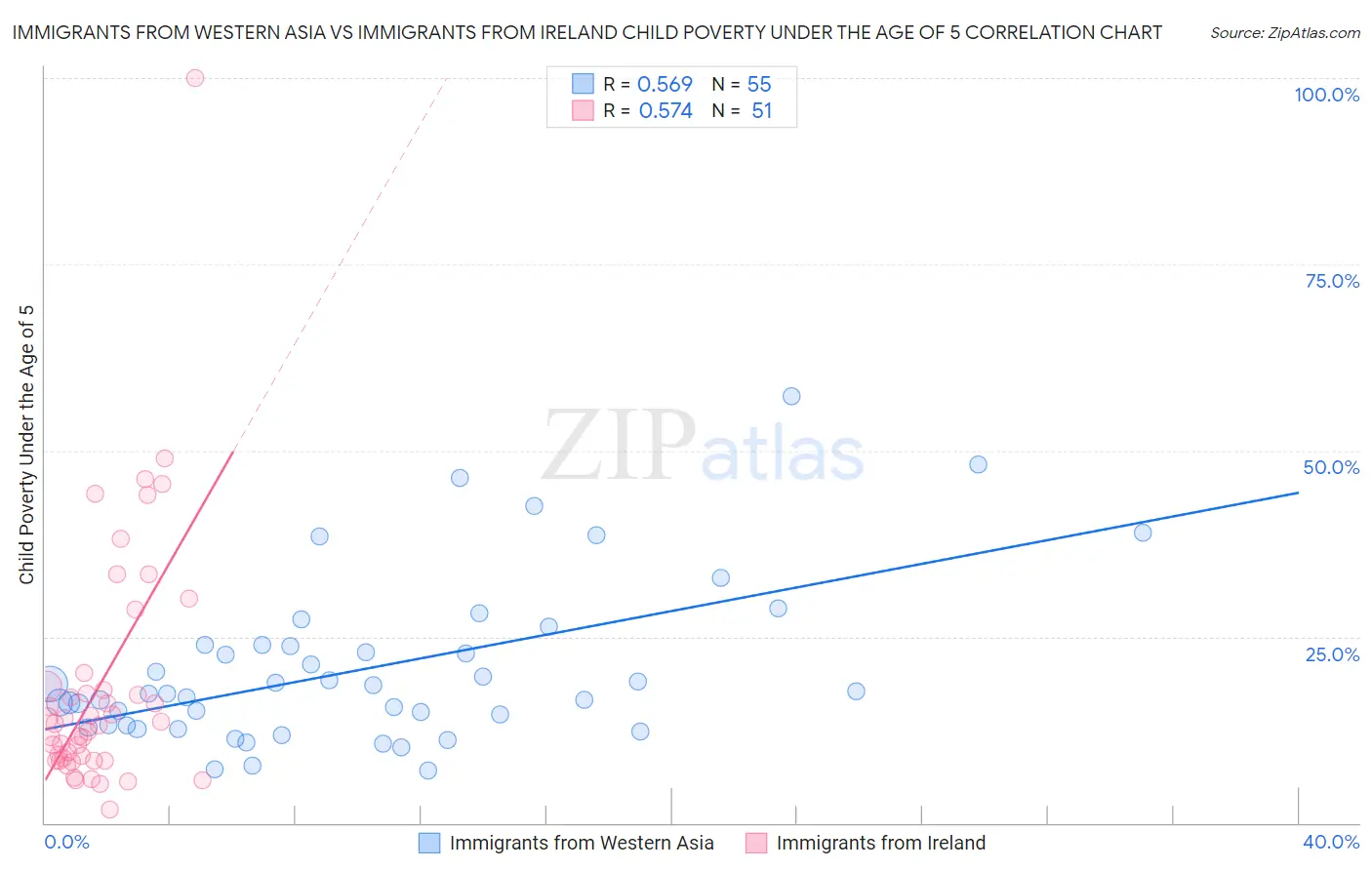 Immigrants from Western Asia vs Immigrants from Ireland Child Poverty Under the Age of 5
