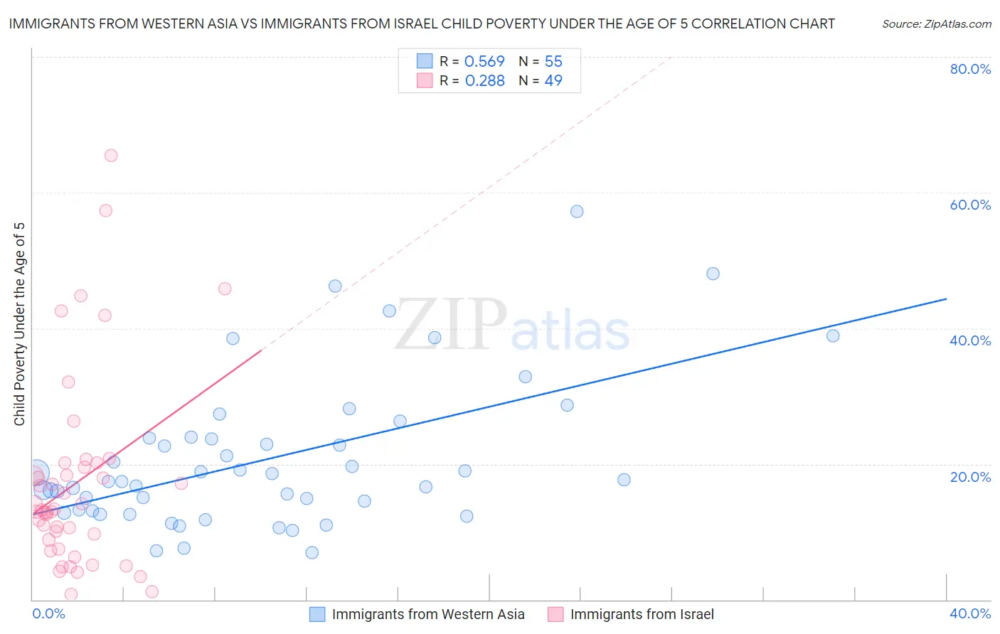 Immigrants from Western Asia vs Immigrants from Israel Child Poverty Under the Age of 5