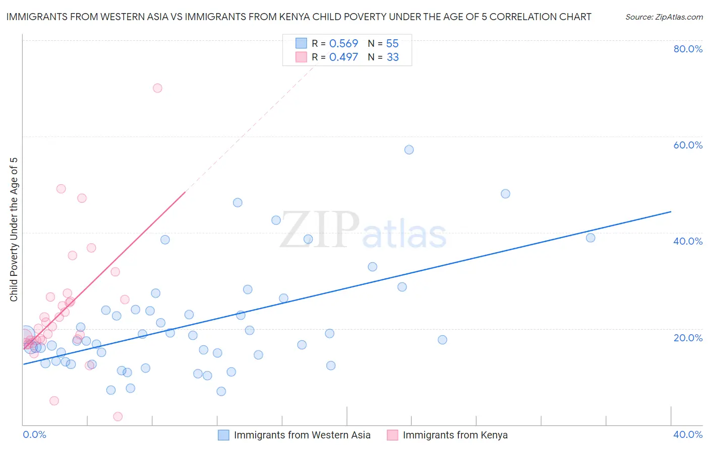 Immigrants from Western Asia vs Immigrants from Kenya Child Poverty Under the Age of 5