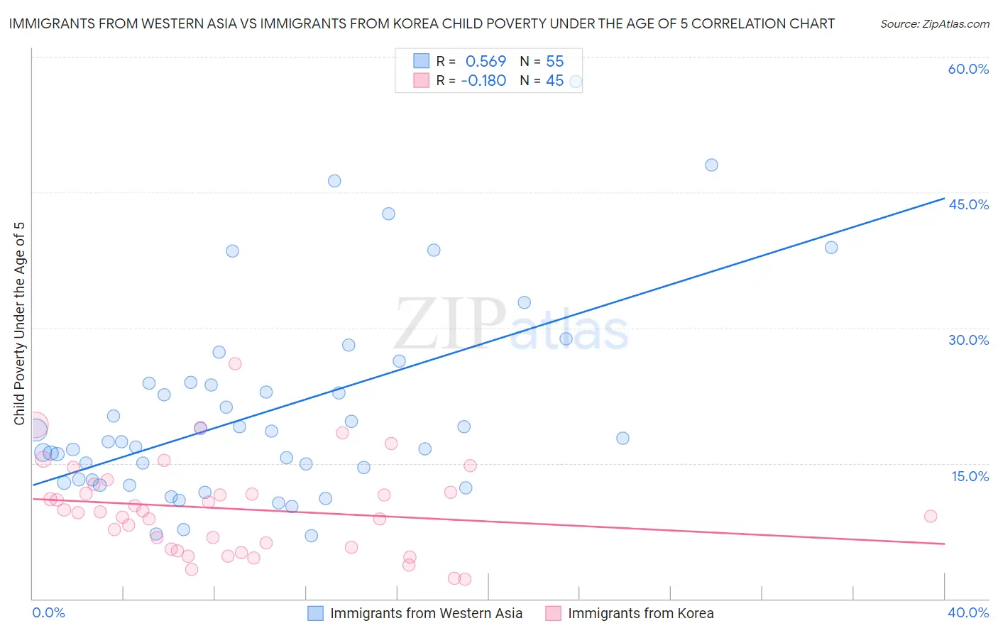 Immigrants from Western Asia vs Immigrants from Korea Child Poverty Under the Age of 5