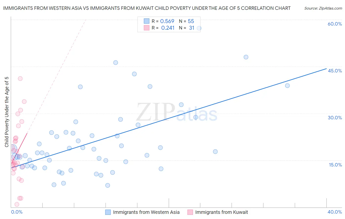 Immigrants from Western Asia vs Immigrants from Kuwait Child Poverty Under the Age of 5