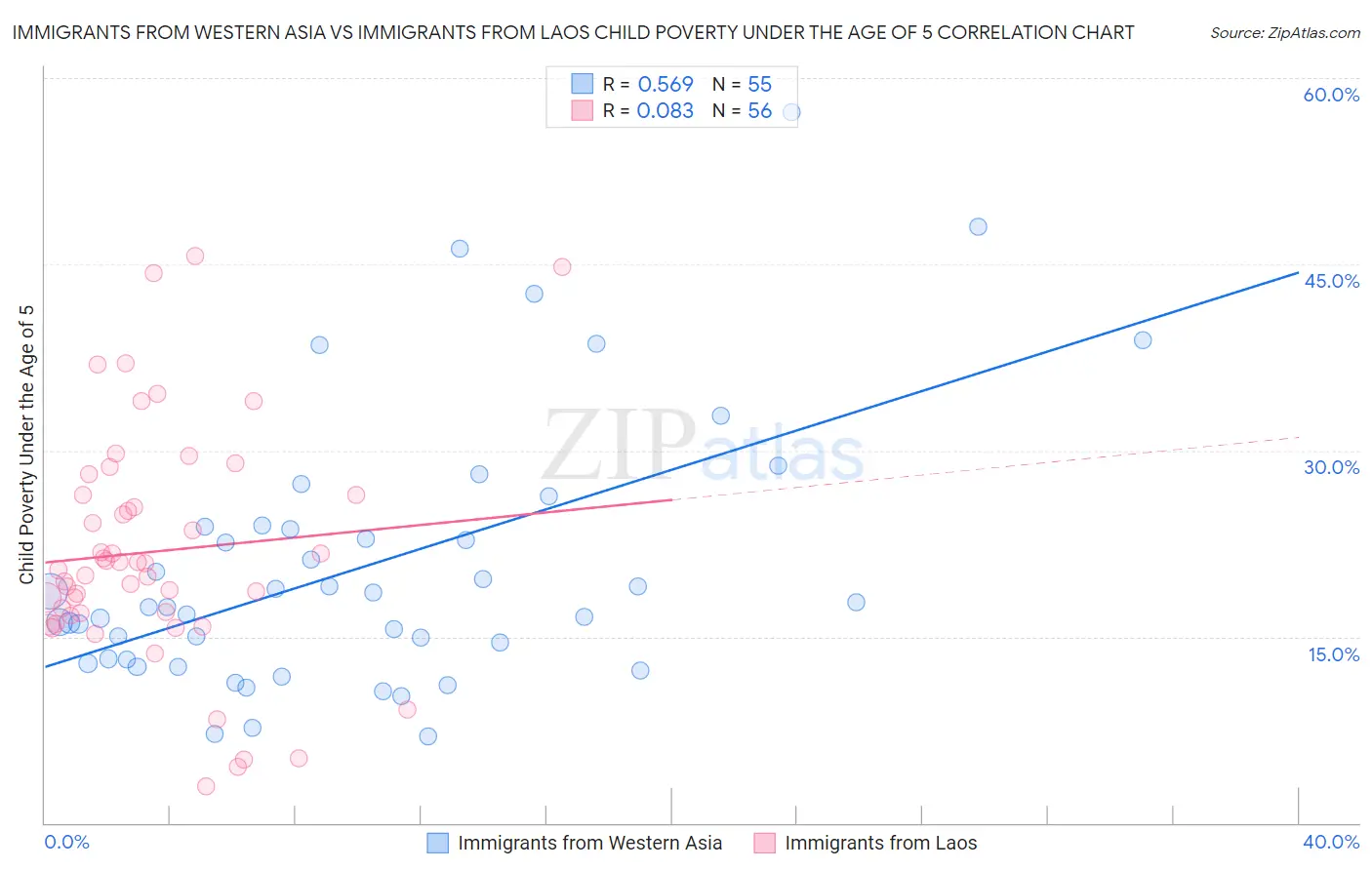 Immigrants from Western Asia vs Immigrants from Laos Child Poverty Under the Age of 5