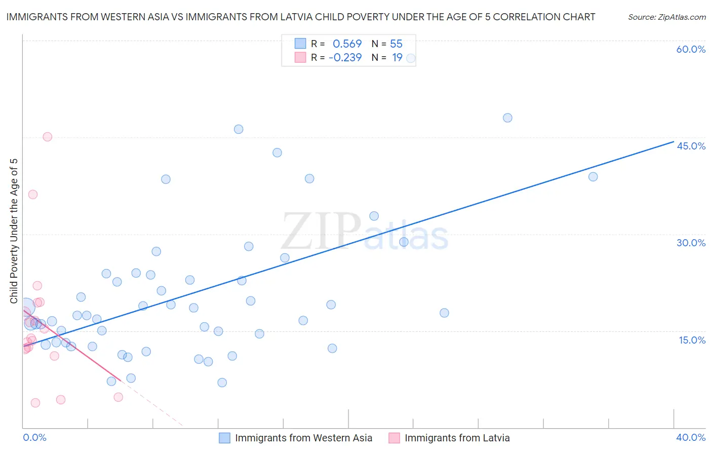 Immigrants from Western Asia vs Immigrants from Latvia Child Poverty Under the Age of 5