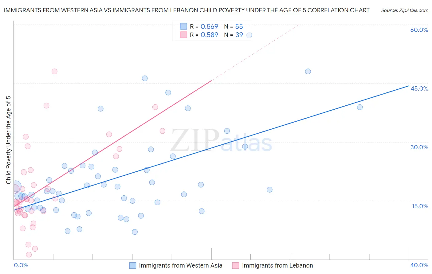 Immigrants from Western Asia vs Immigrants from Lebanon Child Poverty Under the Age of 5