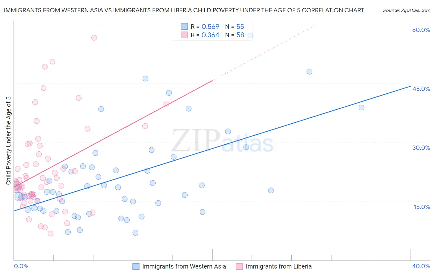 Immigrants from Western Asia vs Immigrants from Liberia Child Poverty Under the Age of 5