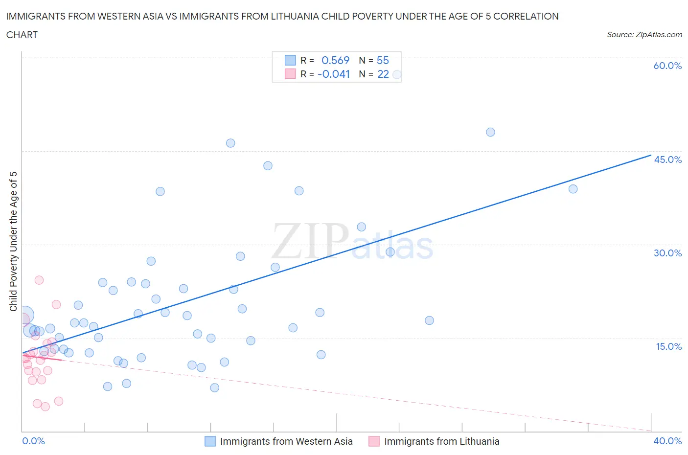 Immigrants from Western Asia vs Immigrants from Lithuania Child Poverty Under the Age of 5