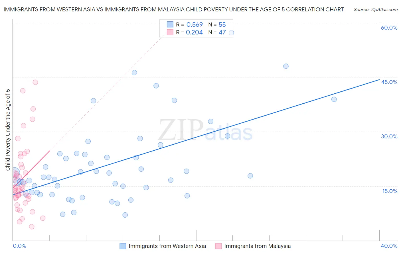 Immigrants from Western Asia vs Immigrants from Malaysia Child Poverty Under the Age of 5