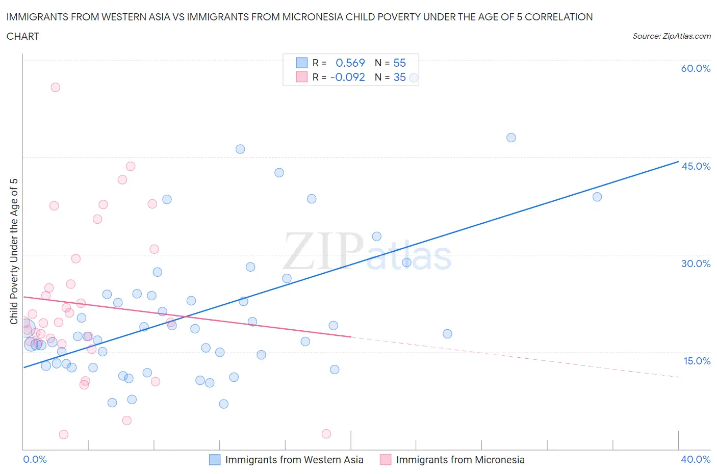 Immigrants from Western Asia vs Immigrants from Micronesia Child Poverty Under the Age of 5