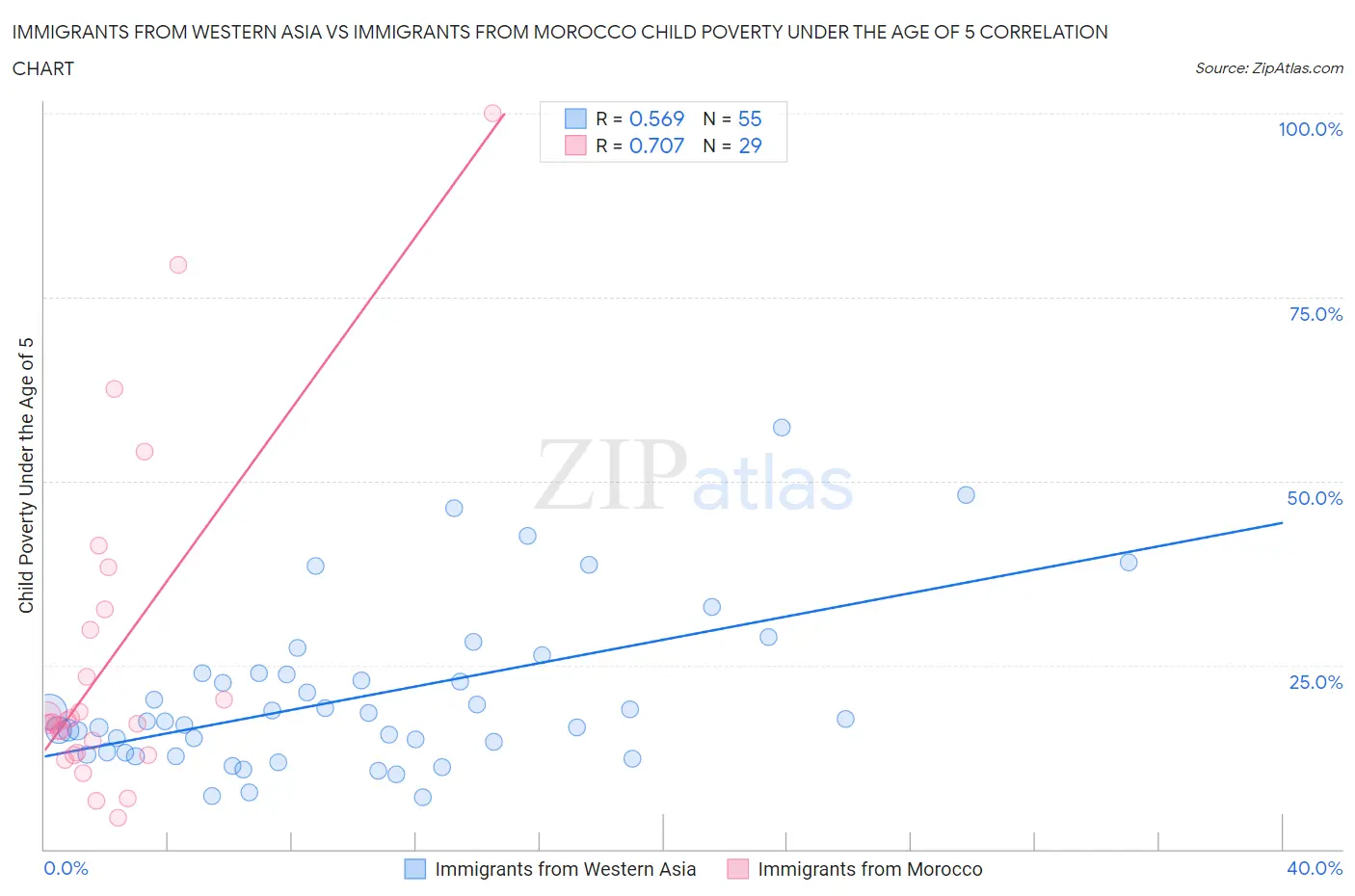 Immigrants from Western Asia vs Immigrants from Morocco Child Poverty Under the Age of 5