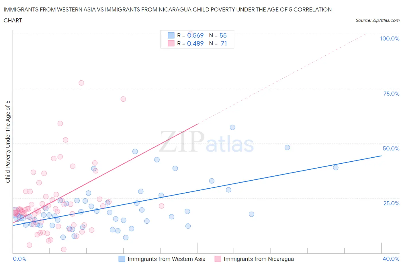 Immigrants from Western Asia vs Immigrants from Nicaragua Child Poverty Under the Age of 5