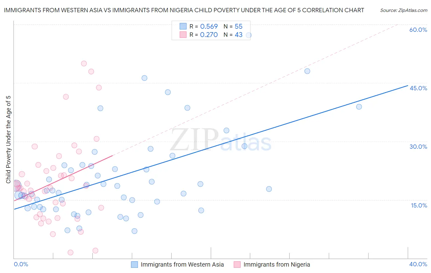 Immigrants from Western Asia vs Immigrants from Nigeria Child Poverty Under the Age of 5