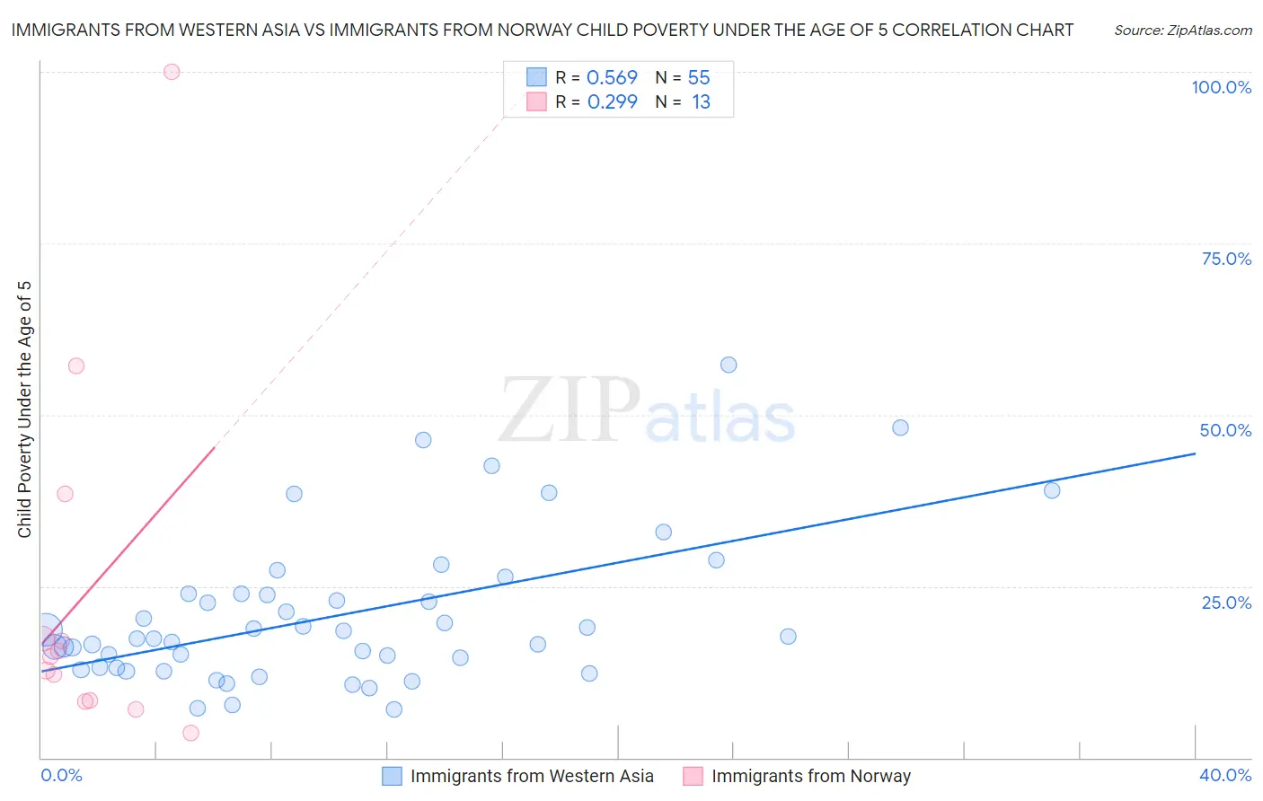 Immigrants from Western Asia vs Immigrants from Norway Child Poverty Under the Age of 5