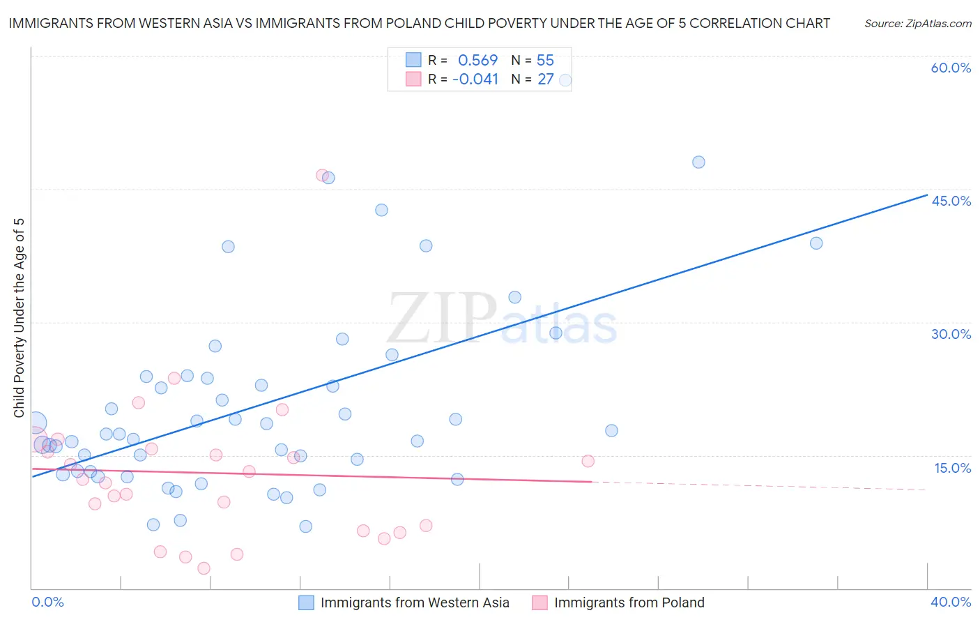 Immigrants from Western Asia vs Immigrants from Poland Child Poverty Under the Age of 5