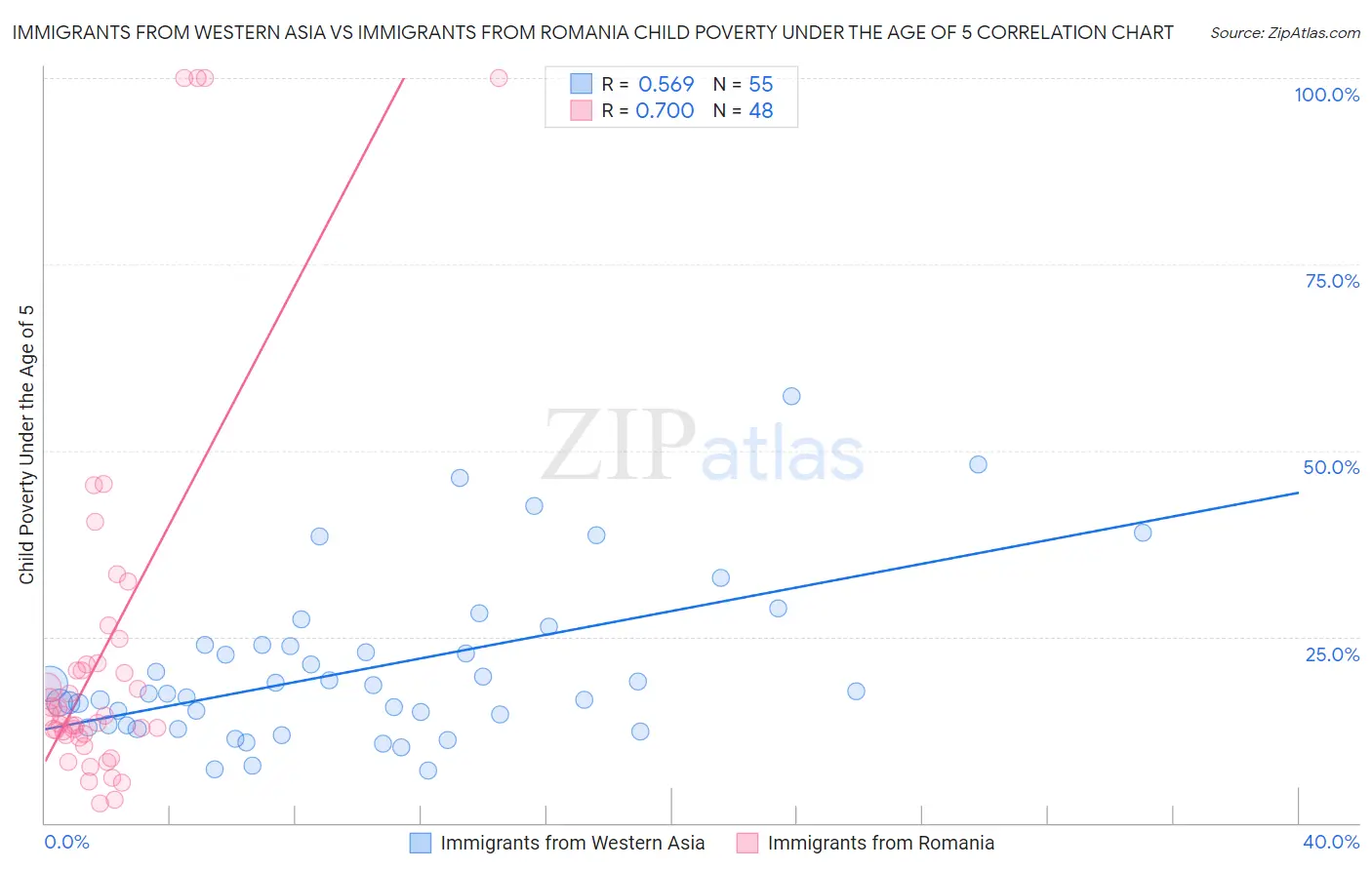 Immigrants from Western Asia vs Immigrants from Romania Child Poverty Under the Age of 5