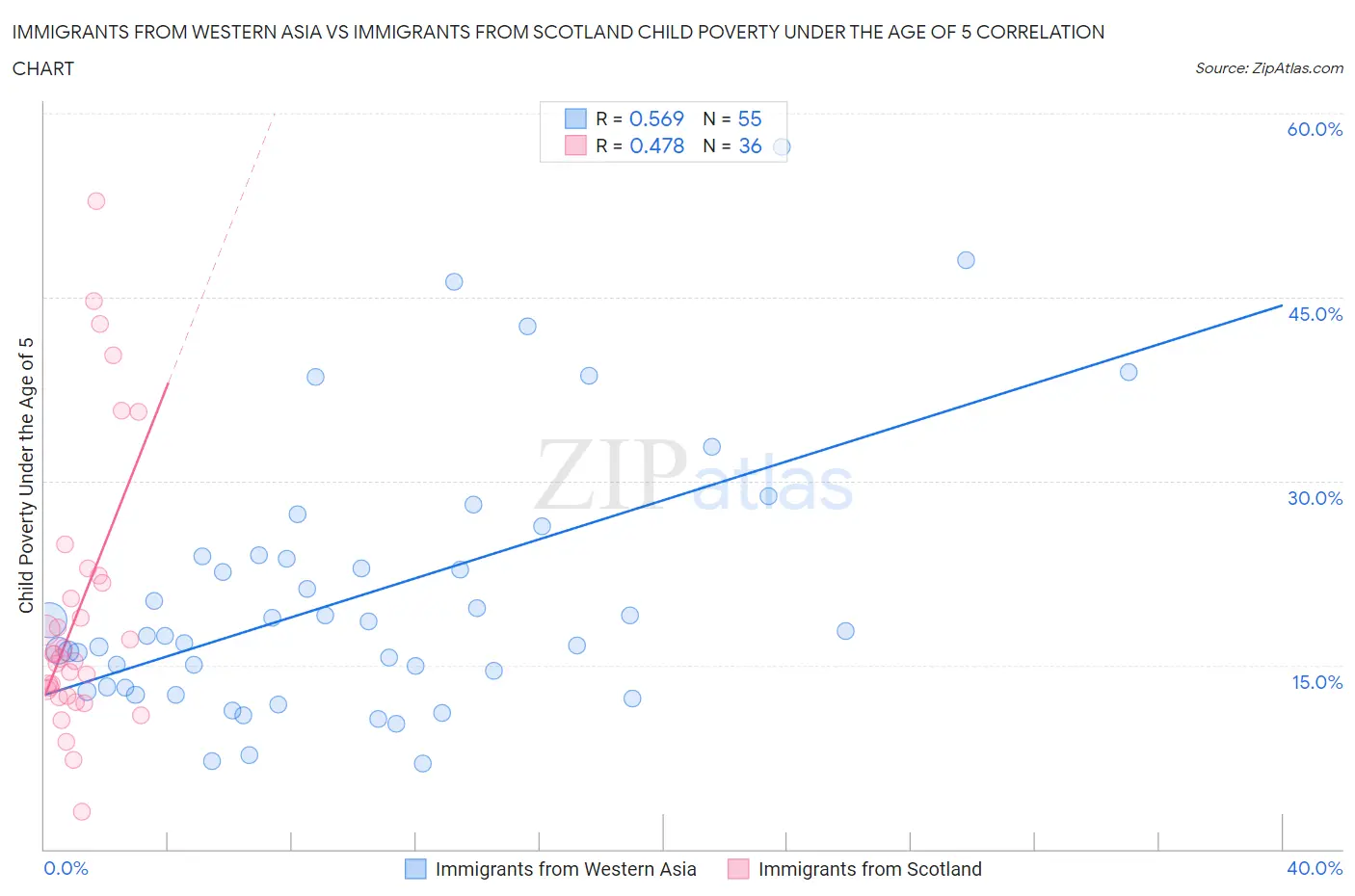 Immigrants from Western Asia vs Immigrants from Scotland Child Poverty Under the Age of 5