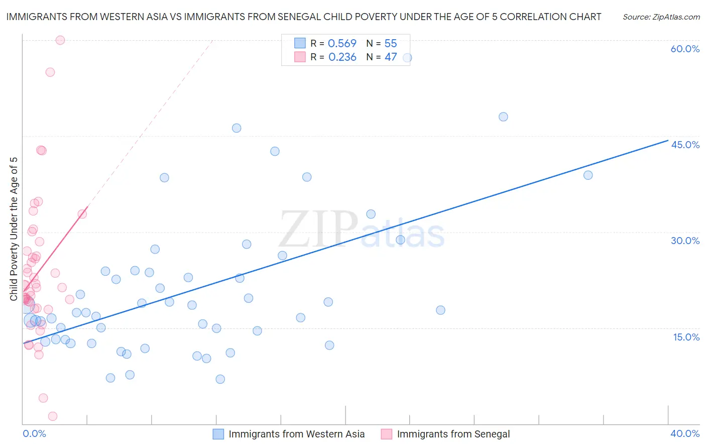 Immigrants from Western Asia vs Immigrants from Senegal Child Poverty Under the Age of 5