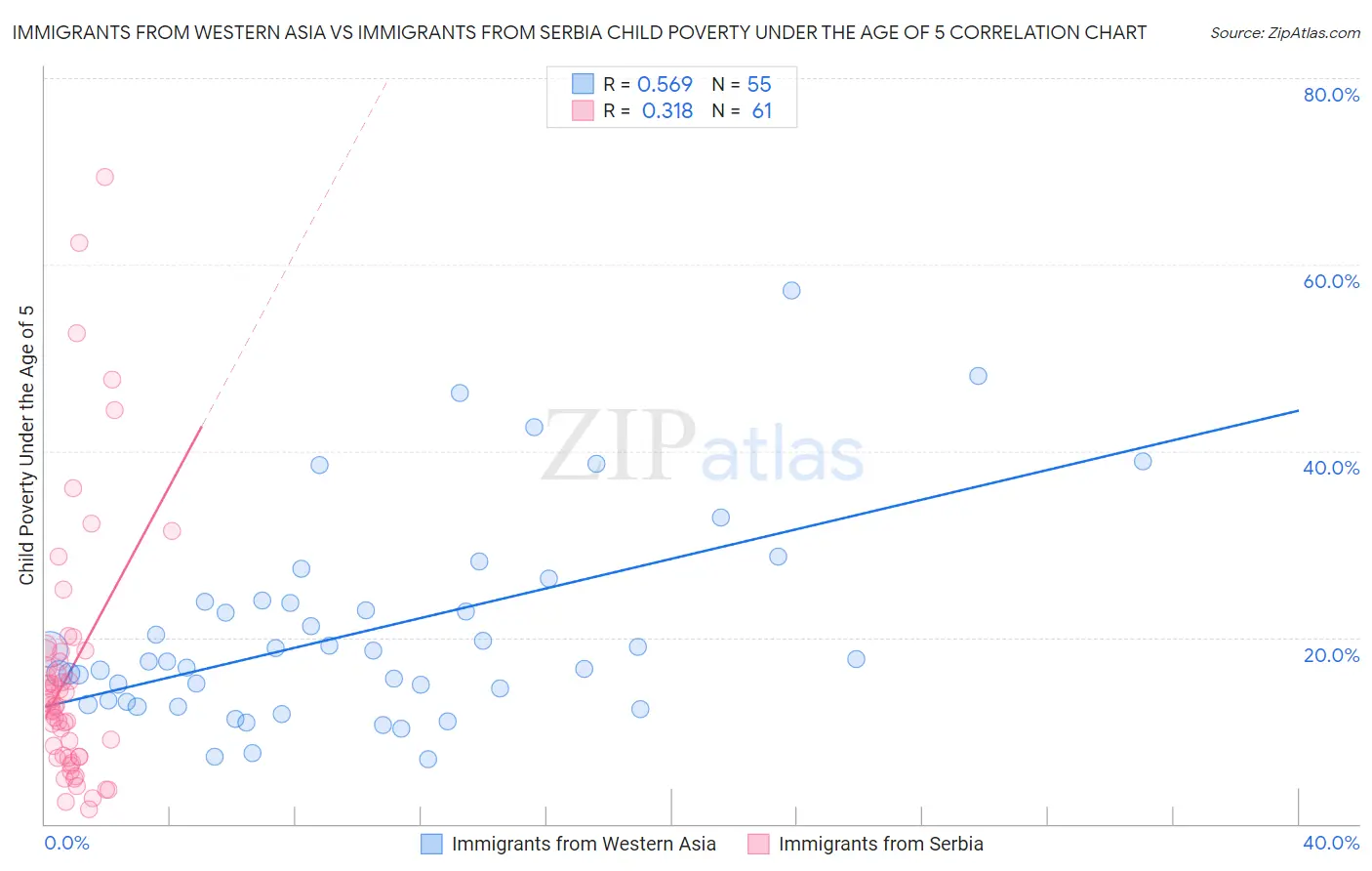 Immigrants from Western Asia vs Immigrants from Serbia Child Poverty Under the Age of 5