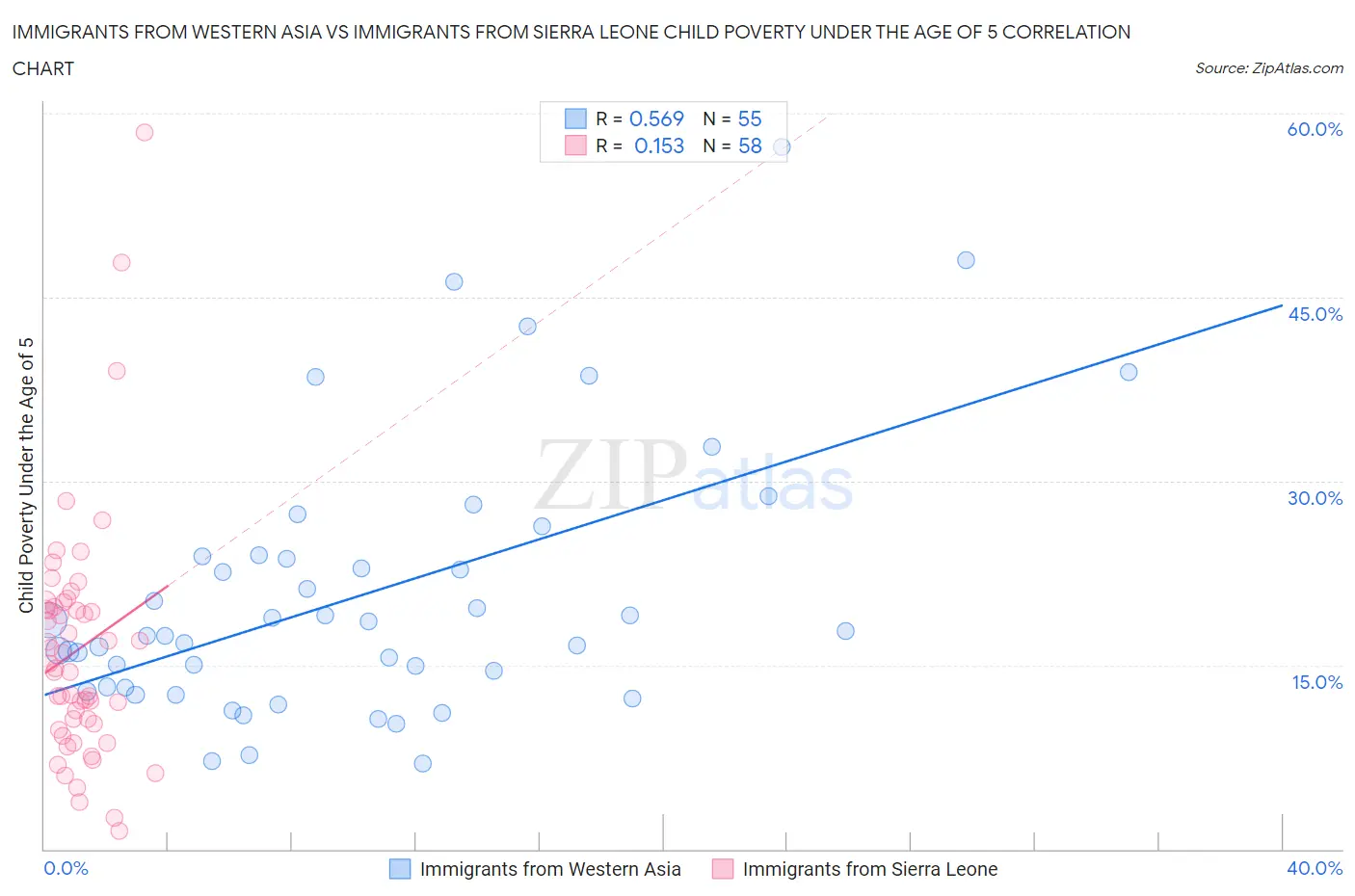 Immigrants from Western Asia vs Immigrants from Sierra Leone Child Poverty Under the Age of 5