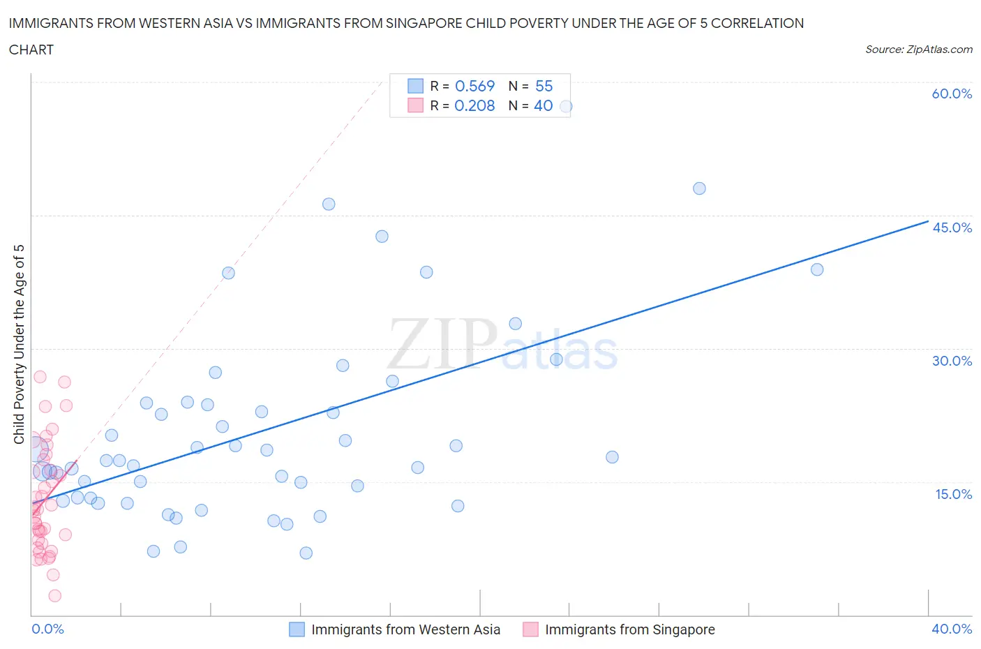 Immigrants from Western Asia vs Immigrants from Singapore Child Poverty Under the Age of 5