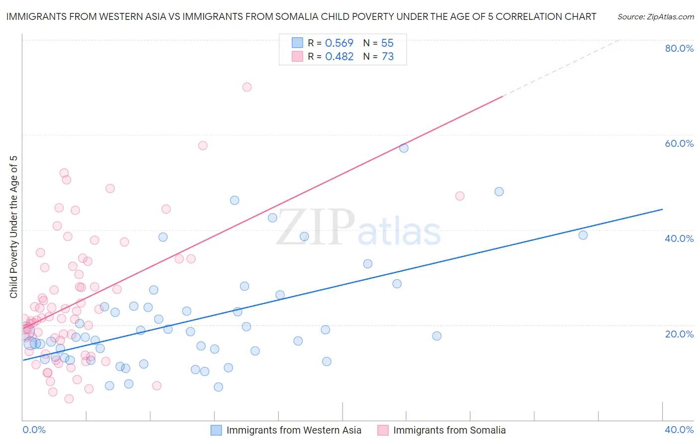 Immigrants from Western Asia vs Immigrants from Somalia Child Poverty Under the Age of 5