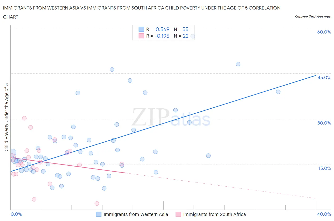 Immigrants from Western Asia vs Immigrants from South Africa Child Poverty Under the Age of 5