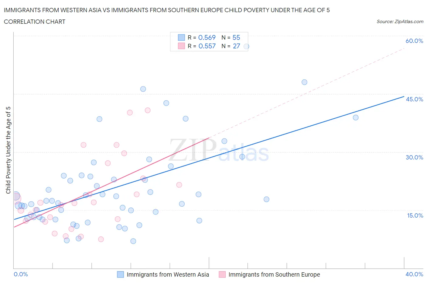 Immigrants from Western Asia vs Immigrants from Southern Europe Child Poverty Under the Age of 5