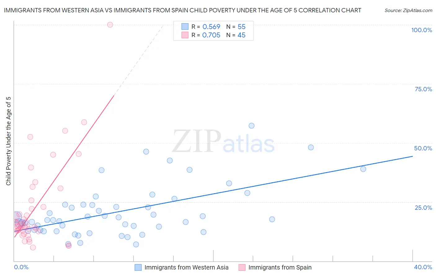 Immigrants from Western Asia vs Immigrants from Spain Child Poverty Under the Age of 5