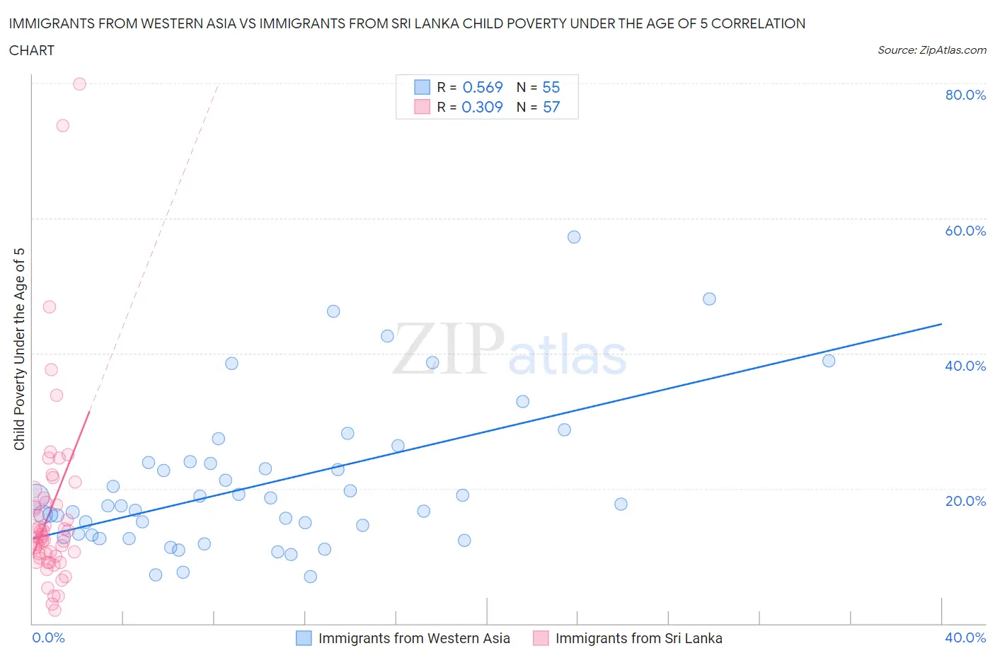 Immigrants from Western Asia vs Immigrants from Sri Lanka Child Poverty Under the Age of 5