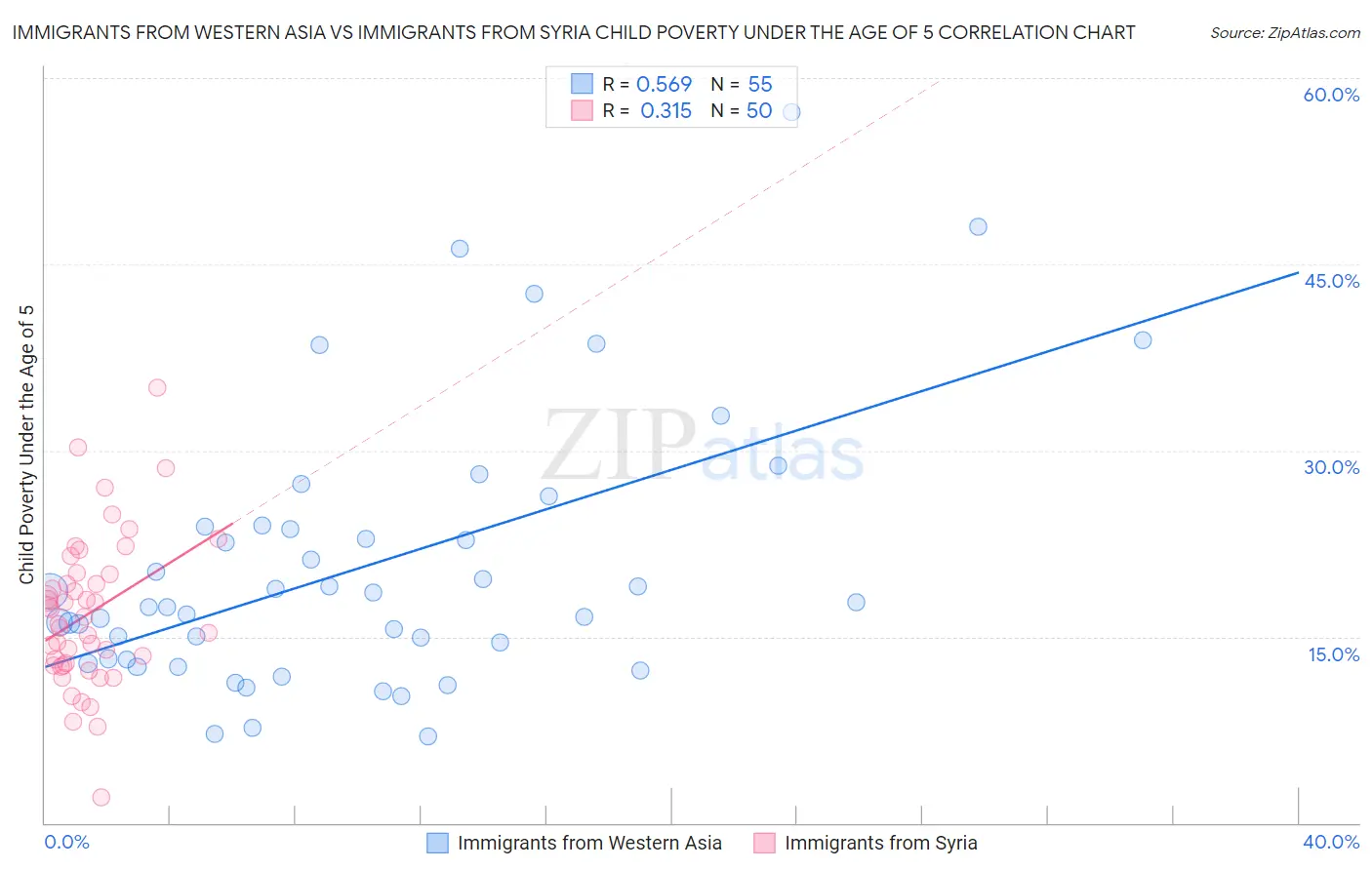 Immigrants from Western Asia vs Immigrants from Syria Child Poverty Under the Age of 5