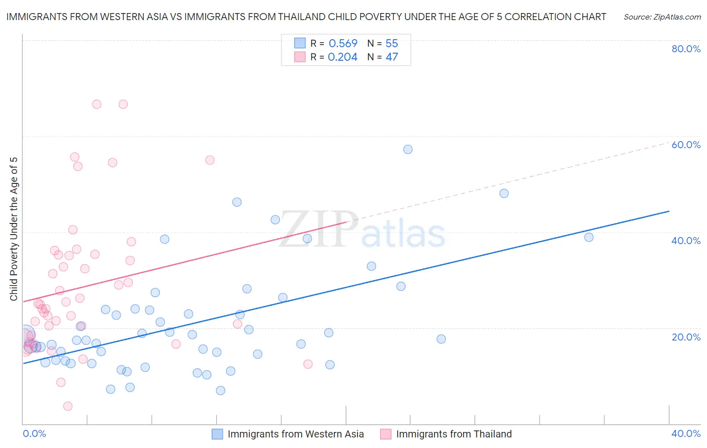 Immigrants from Western Asia vs Immigrants from Thailand Child Poverty Under the Age of 5