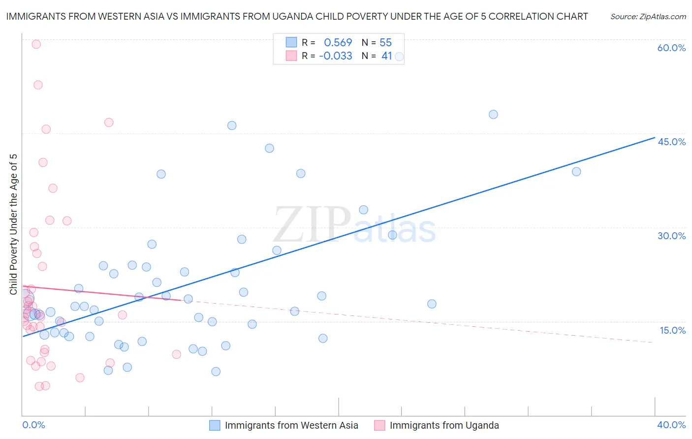 Immigrants from Western Asia vs Immigrants from Uganda Child Poverty Under the Age of 5