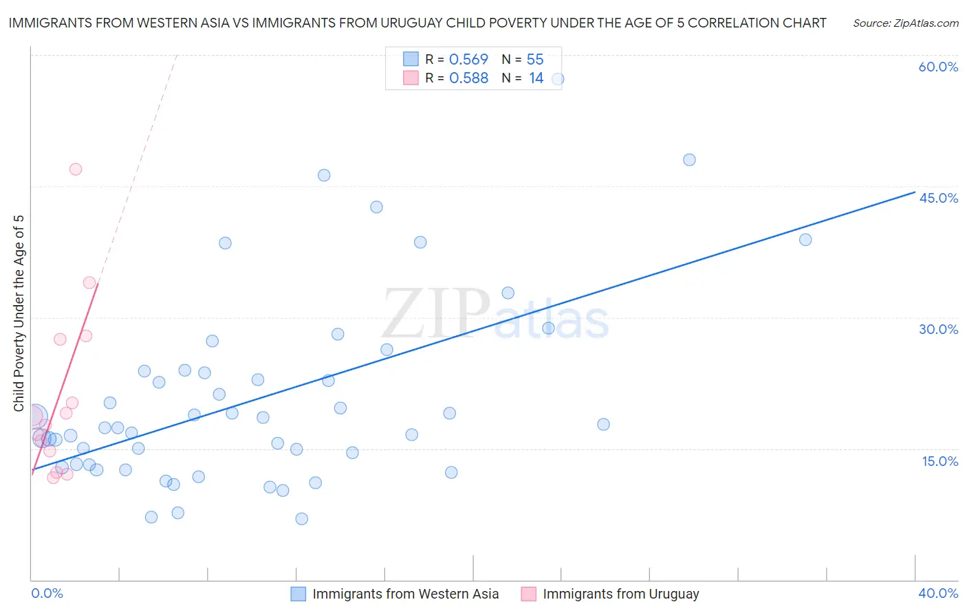 Immigrants from Western Asia vs Immigrants from Uruguay Child Poverty Under the Age of 5