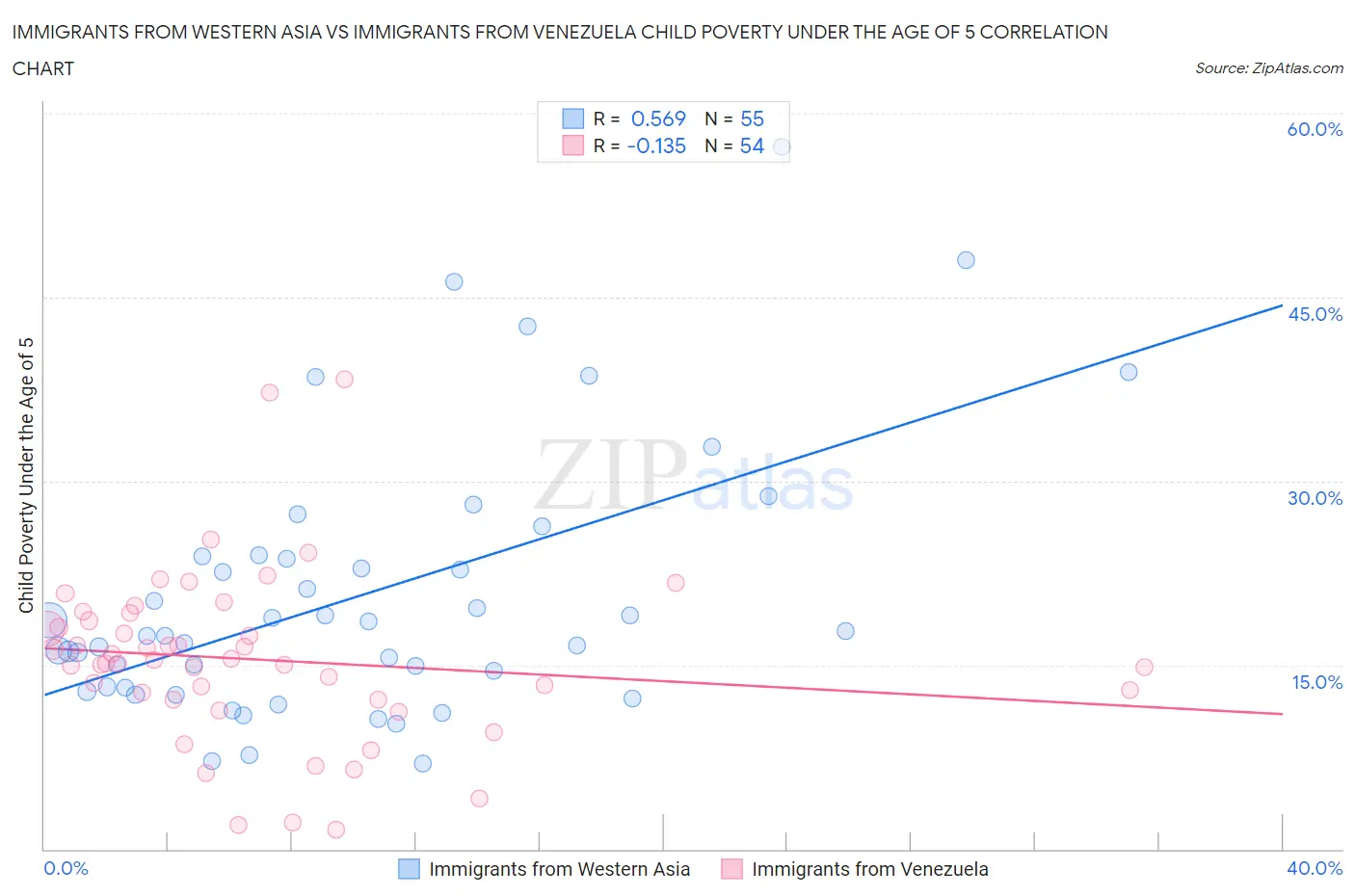 Immigrants from Western Asia vs Immigrants from Venezuela Child Poverty Under the Age of 5