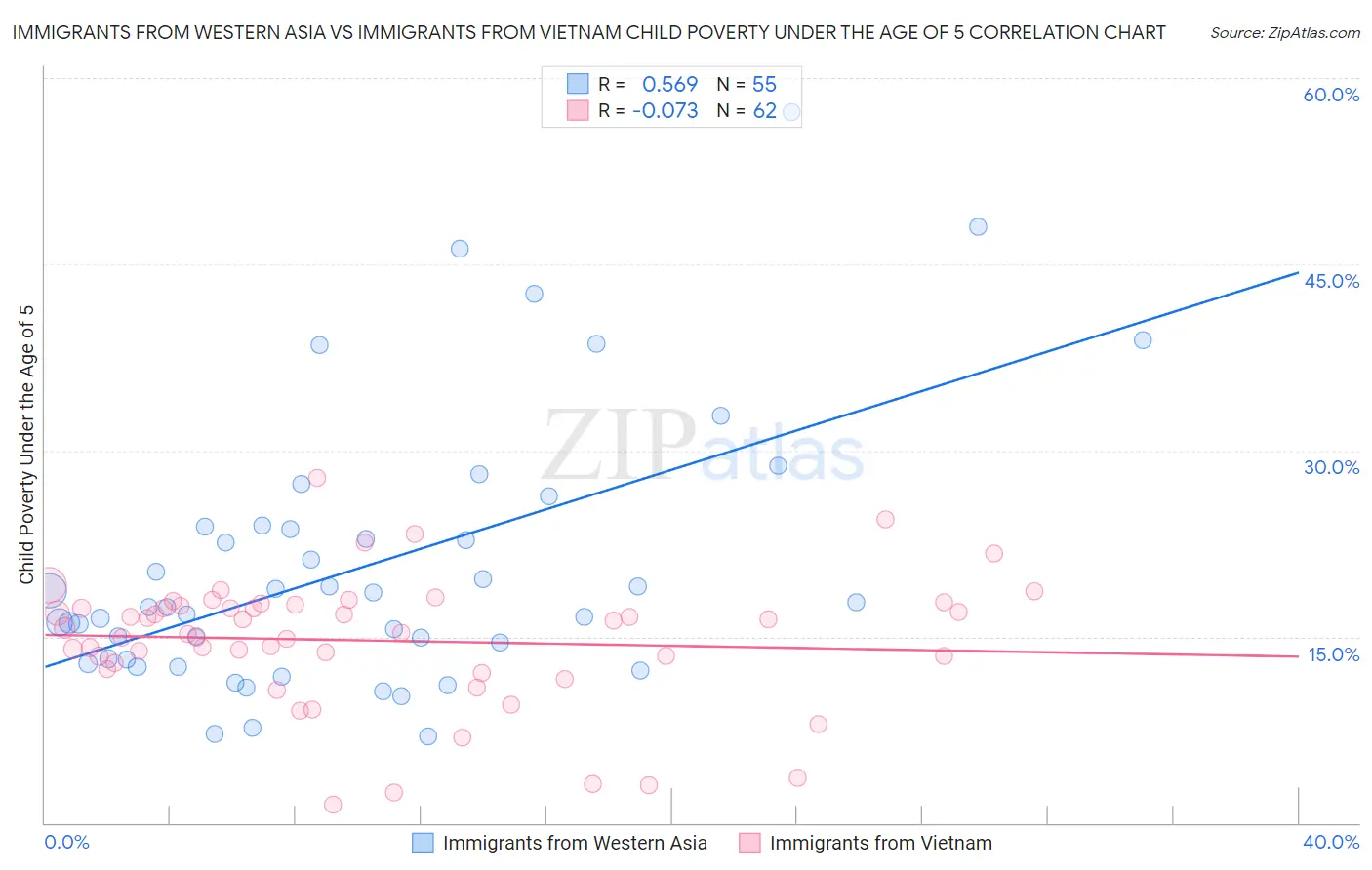 Immigrants from Western Asia vs Immigrants from Vietnam Child Poverty Under the Age of 5