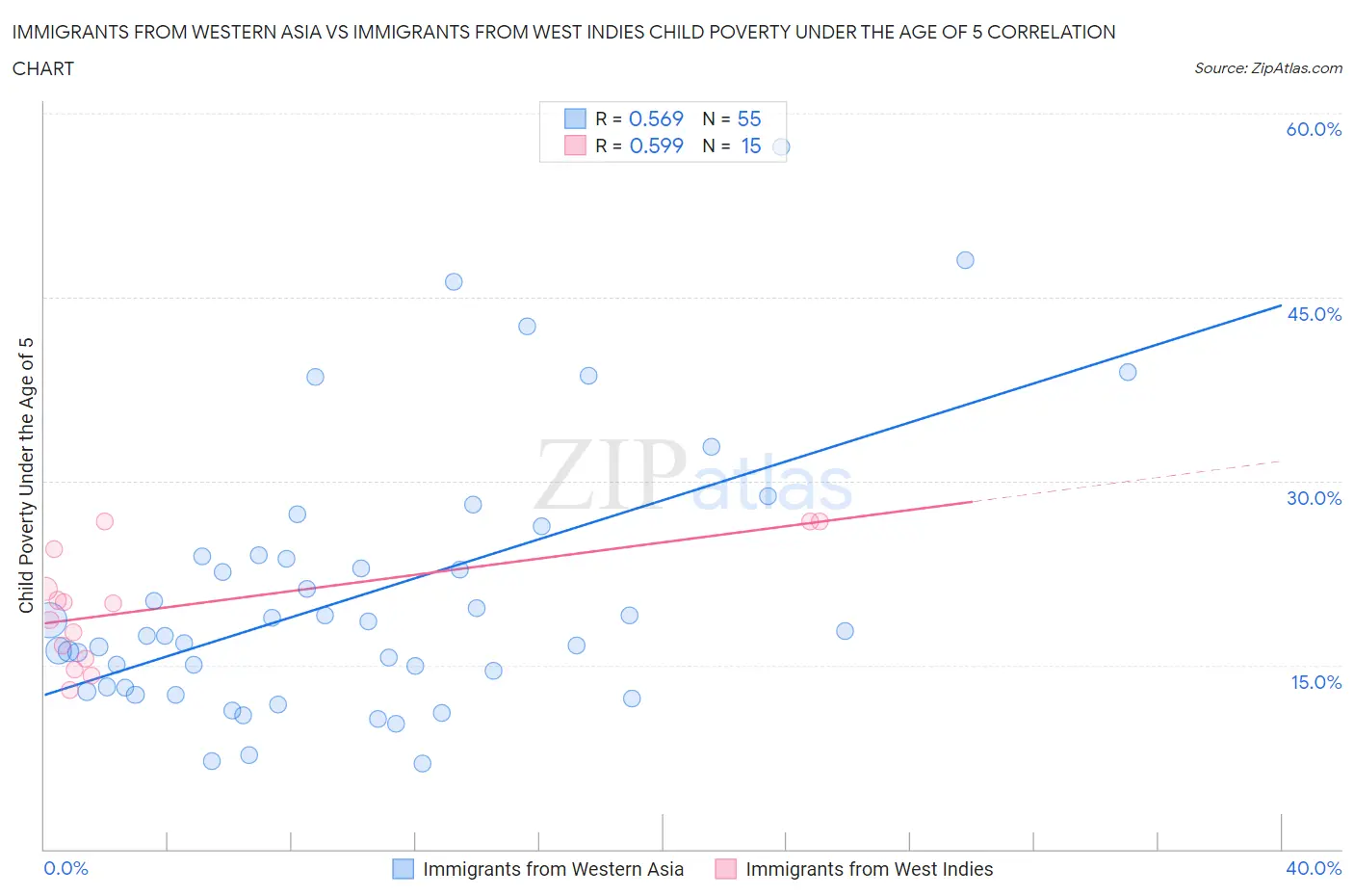 Immigrants from Western Asia vs Immigrants from West Indies Child Poverty Under the Age of 5