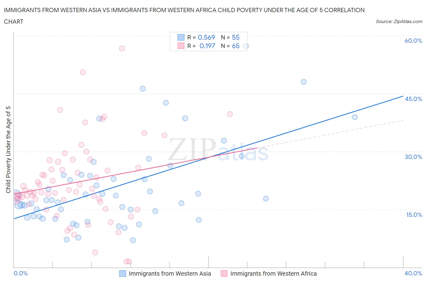 Immigrants from Western Asia vs Immigrants from Western Africa Child Poverty Under the Age of 5